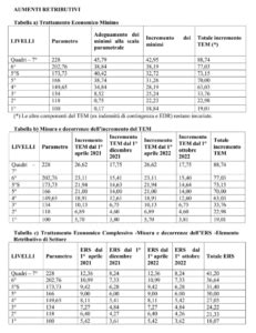 Tabelle retributive CCNL Telecomunicazioni 2024 e anni  .